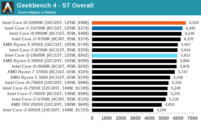 Geekbench 4 - ST Overall