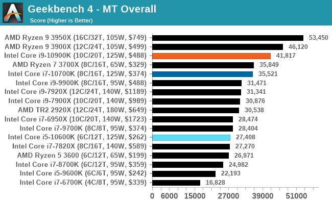 Geekbench 4 - MT Overall
