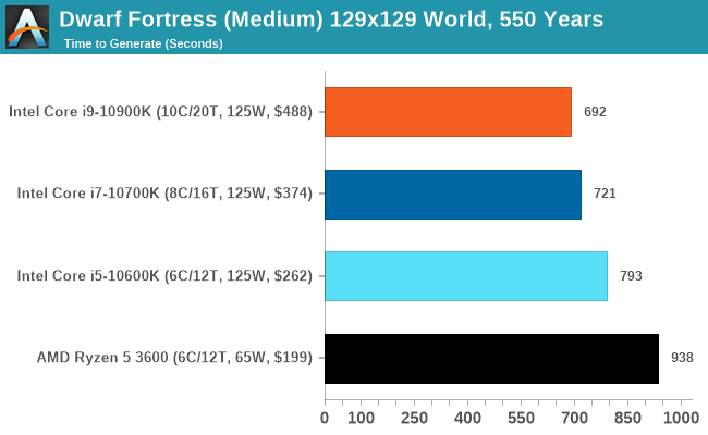 Dwarf Fortress (Medium) 129x129 World, 550 Years