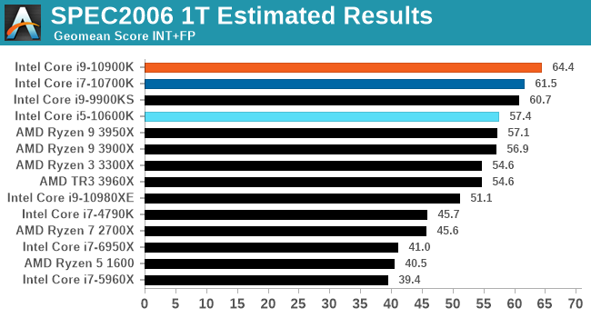 CPU Performance: SPEC 1T - The Intel Comet Lake Core i9-10900K, i7-10700K,  i5-10600K CPU Review: Skylake We Go Again