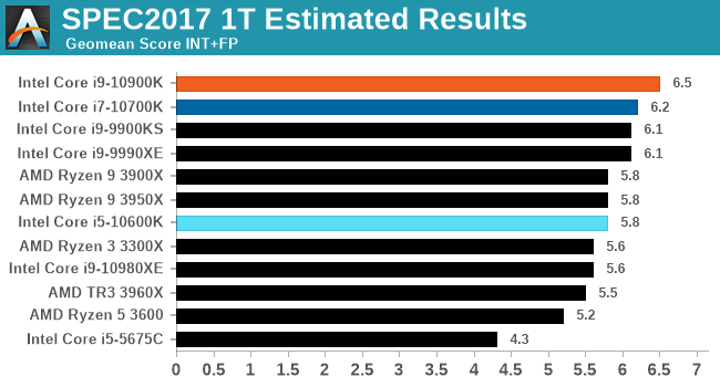 SPEC2017 1T Estimated Results