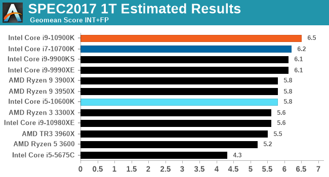 The Intel Comet Lake Core i9-10900K, i7-10700K, i5-10600K CPU Review:  Skylake We Go Again