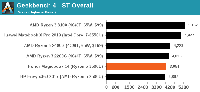 Geekbench 4 - ST Overall