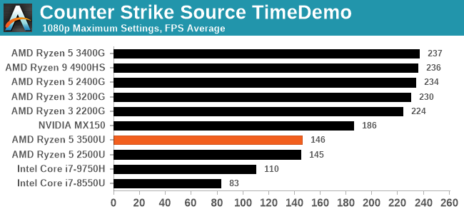 Ryzen 5 2500u online games