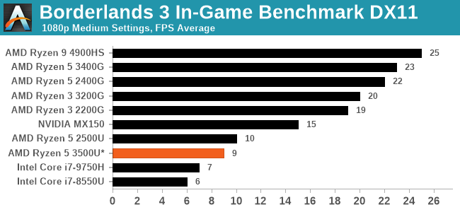 Borderlands 3 In-Game Benchmark DX11