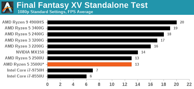 Final Fantasy XV Standalone Test