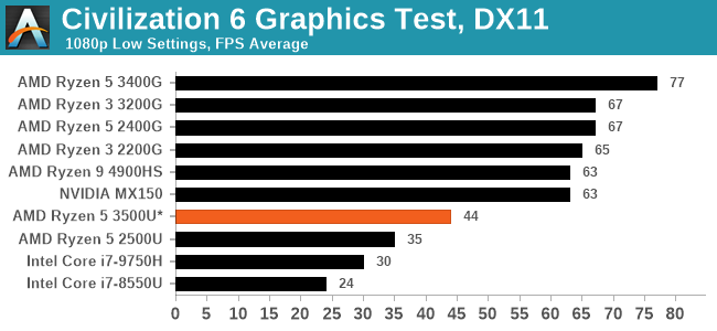 Civilization 6 Graphics Test, DX11