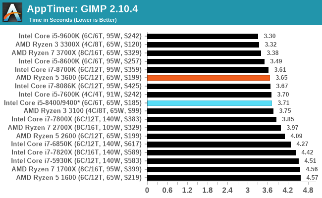 CPU Performance System Tests AMD Ryzen 5 3600 Review Why Is