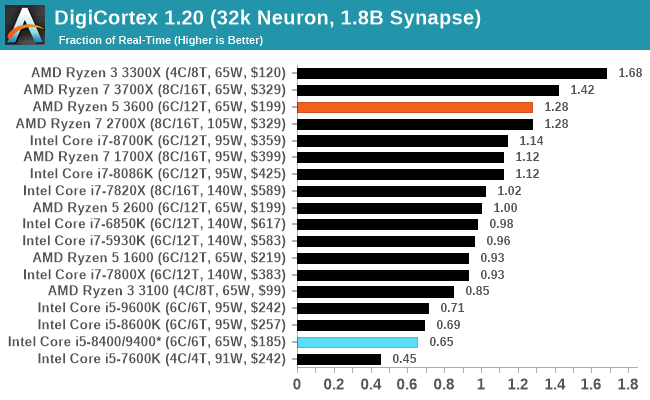 DigiCortex 1.20 (32k Neuron, 1.8B Synapse)