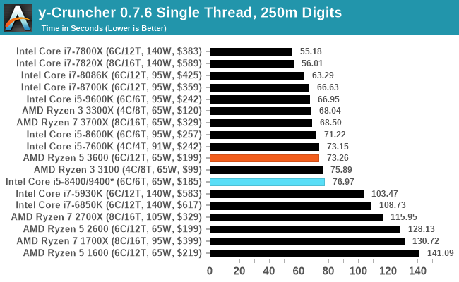y-Cruncher 0.7.6 Single Thread, 250m Digits