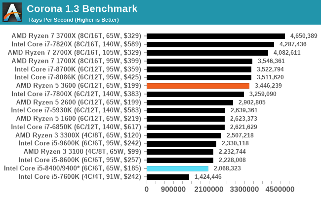 Cpu Performance Rendering Tests Amd Ryzen 5 3600 Review Why Is This Amazon S Best Selling Cpu
