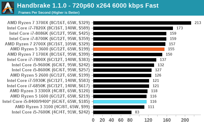 CPU Performance Encoding Tests AMD Ryzen 5 3600 Review Why Is