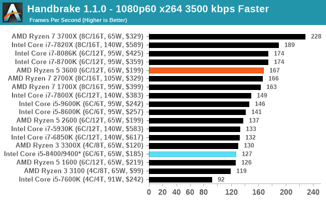 CPU Performance: Encoding Tests - AMD Ryzen 5 3600 Review