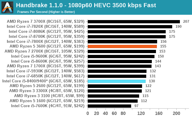 Handbrake 1.1.0 - 1080p60 HEVC 3500 kbps Fast