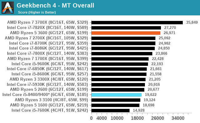 Geekbench 4 - MT Overall