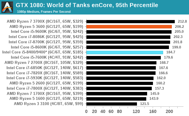 Best Cpus For Gaming July 2020