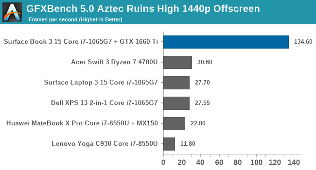 GFXBench 5.0 Aztec Ruins High 1440p Offscreen