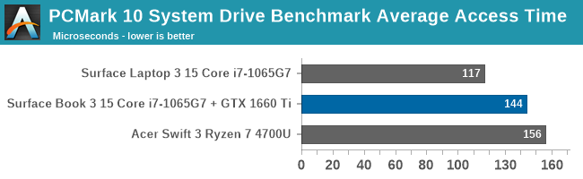 PCMark 10 System Drive Benchmark Average Access Time