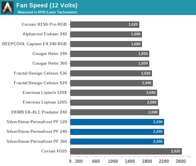 Fan Speed (12 Volts)