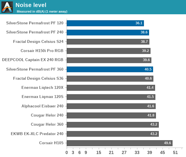 Noise level