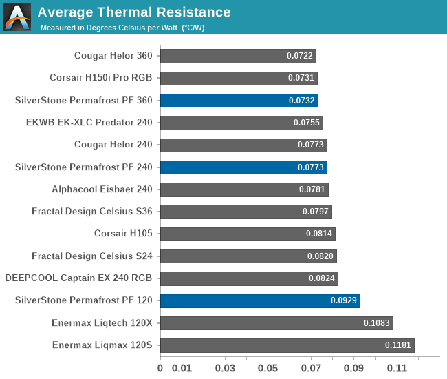 Average Thermal Resistance