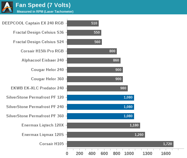 Fan Speed (7 Volts)