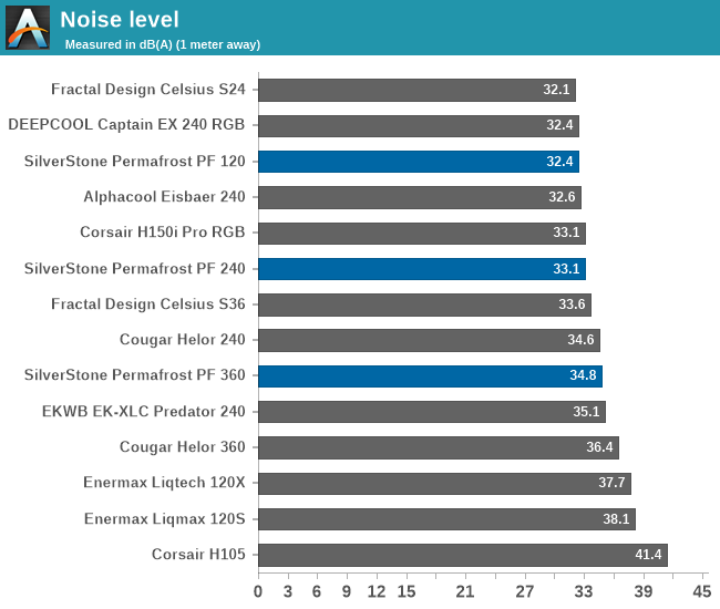 Noise level