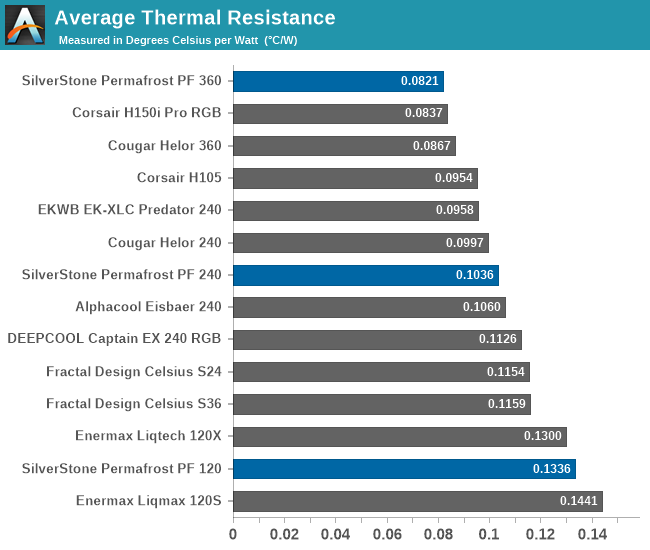 Average Thermal Resistance