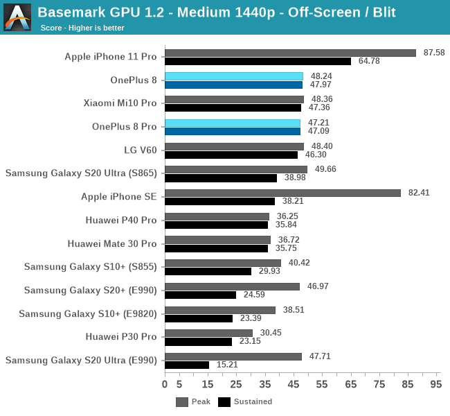 Basemark GPU 1.2 - Medium 1440p - Off-Screen / Blit