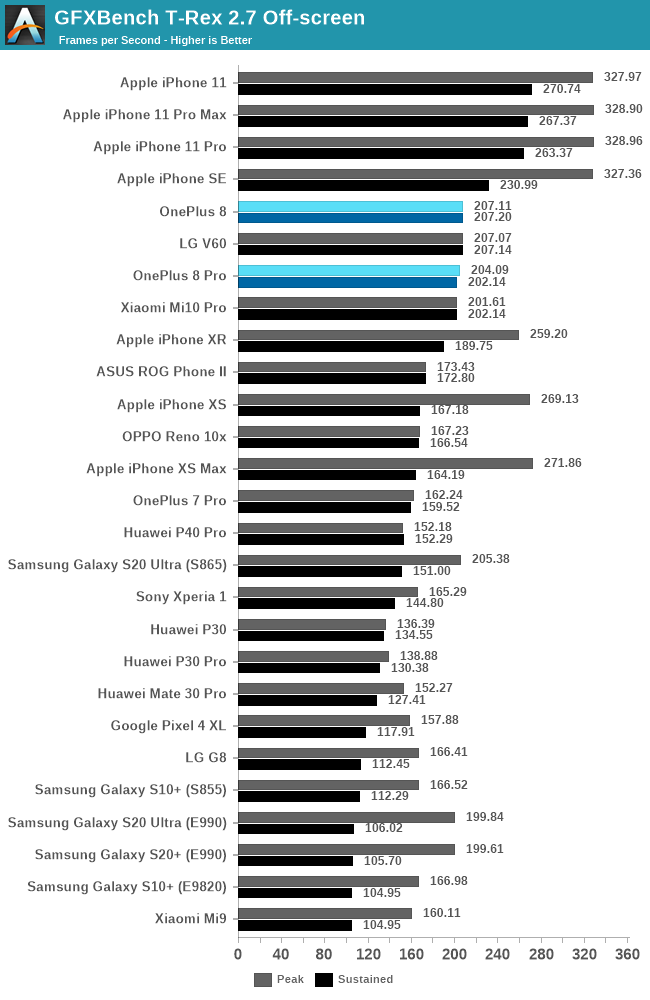 GFXBench T-Rex 2.7 Off-screen