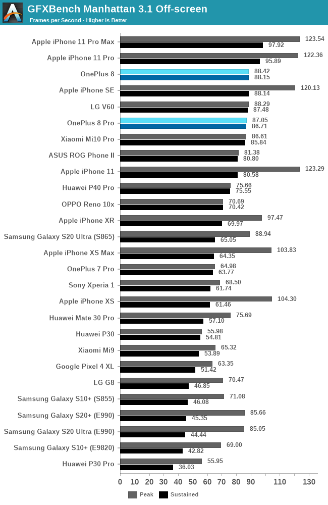 GFXBench Manhattan 3.1 Off-screen