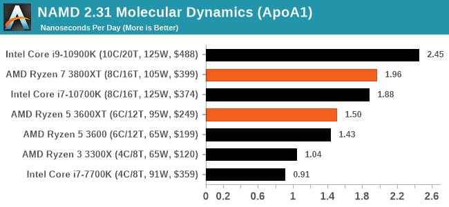 NAMD 2.31 Molecular Dynamics (ApoA1)