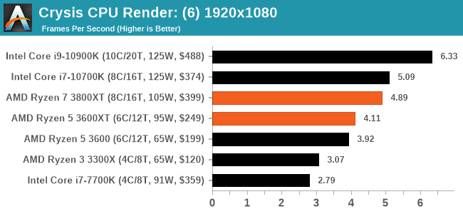 Crysis CPU Render: (6) 1920x1080