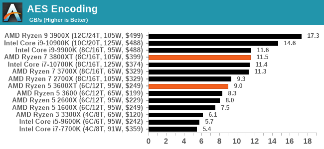 AES Encoding