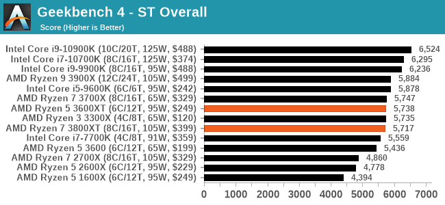 Geekbench 4 - ST Overall