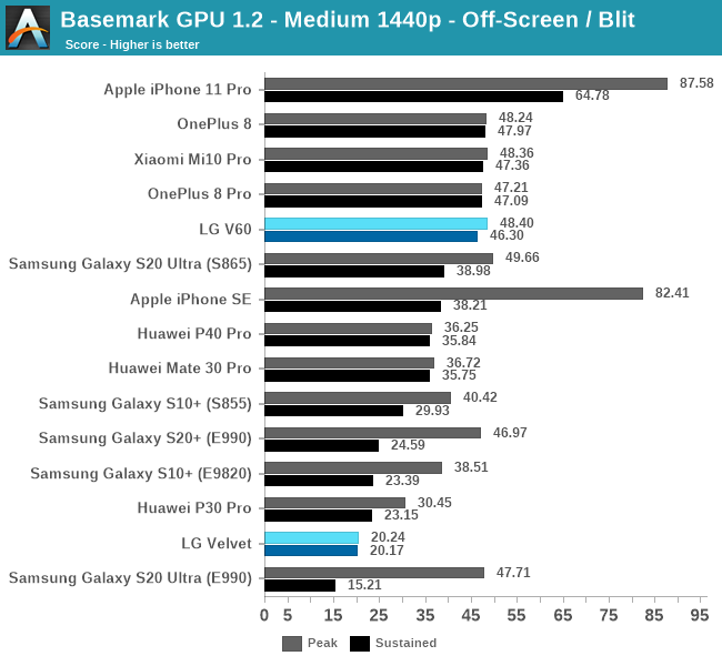 Basemark GPU 1.2 - Medium 1440p - Off-Screen / Blit