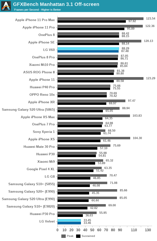 GFXBench Manhattan 3.1 Off-screen