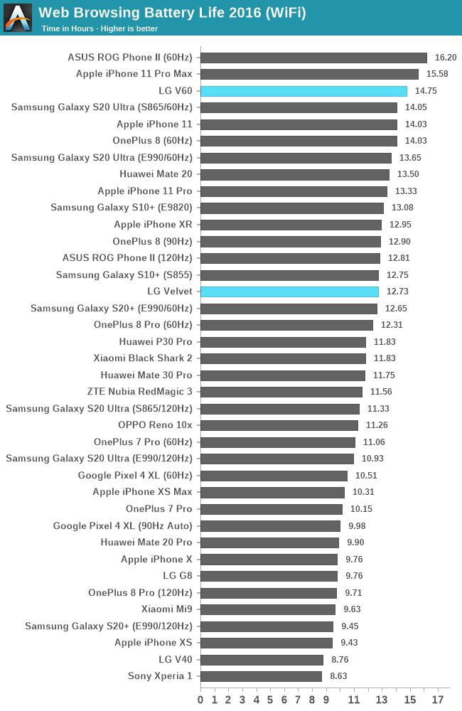 Web Browsing Battery Life 2016 (WiFi)