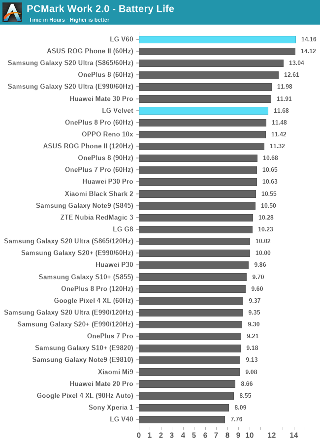 PCMark Work 2.0 - Battery Life