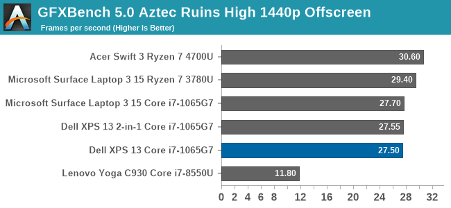 Gfxbench 5.0 Ruines Aztèques Haute 1440P Hors Écran