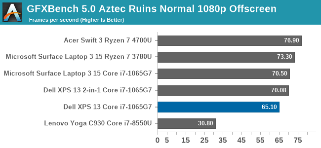 Gfxbench 5.0 Aztec Ruins Normal 1080P Hors Écran