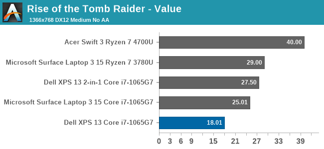 Rise of the Tomb Raider - Value