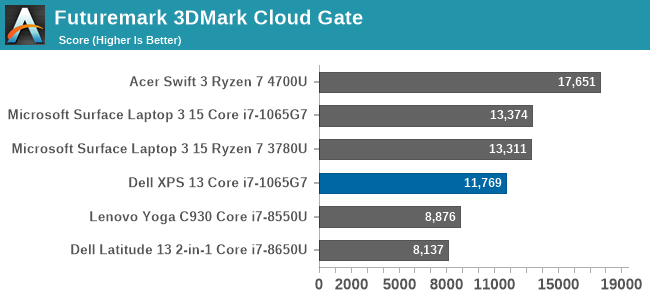 Futuremark 3DMark Cloud Gate