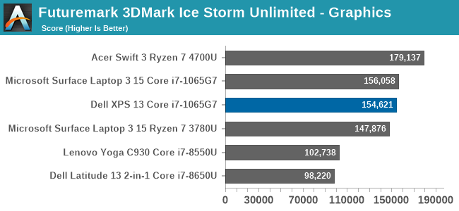 Futuremark 3Dmark Ice Storm Unlimited - Graphiques