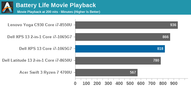 Battery Life Movie Playback