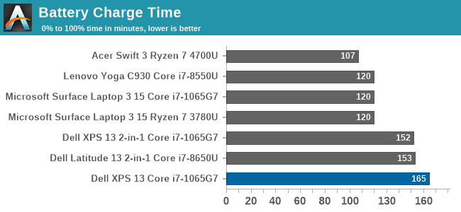 Battery Charge Time