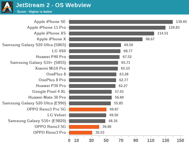 JetStream 2 - OS Webview