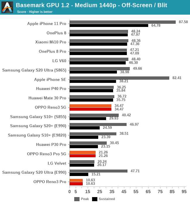 Basemark GPU 1.2 - Medium 1440p - Off-Screen / Blit