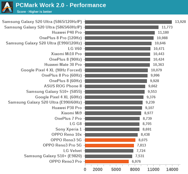 PCMark Work 2.0 - Performance