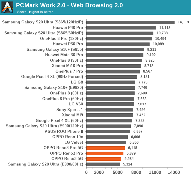 PCMark Work 2.0 - Web Browsing 2.0